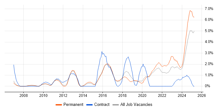 Job vacancy trend for PostgreSQL in Worcestershire Job vacancy trend for PostgreSQL in Worcestershire
