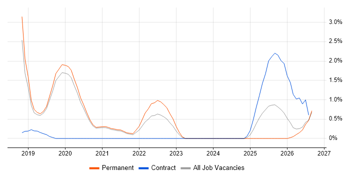 Postman job vacancy trend in Worcestershire