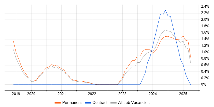 Job vacancy trend for Power Automate in Worcestershire Job vacancy trend for Power Automate in Worcestershire