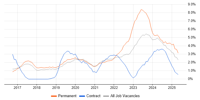 Job vacancy trend for Power BI in Worcestershire Job vacancy trend for Power BI in Worcestershire