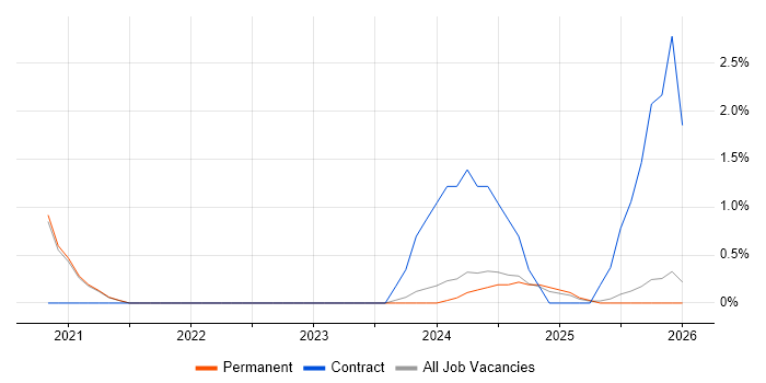 Power Platform Developer job vacancy trend in Worcestershire