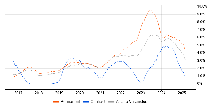 Job vacancy trend for Power Platform in Worcestershire Job vacancy trend for Power Platform in Worcestershire