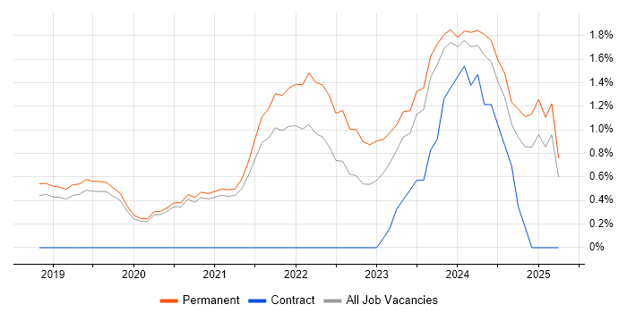 Job vacancy trend for PowerApps in Worcestershire Job vacancy trend for PowerApps in Worcestershire