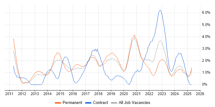 Job vacancy trend for PowerShell in Worcestershire Job vacancy trend for PowerShell in Worcestershire