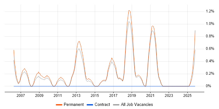 Presales Consultant job vacancy trend in Worcestershire