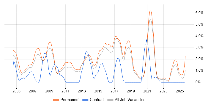 Job vacancy trend for Presales in Worcestershire