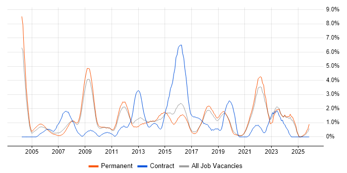 Presentation Skills job vacancy trend in Worcestershire