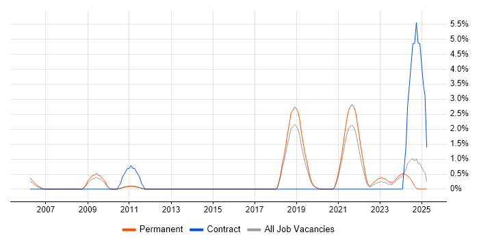 Job vacancy trend for Preventative Maintenance in Worcestershire