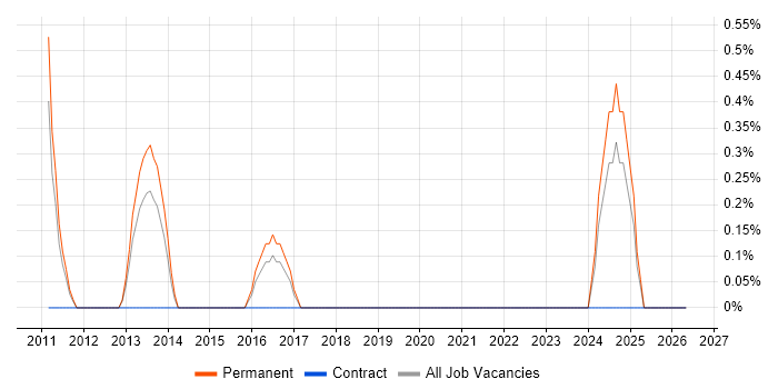 Pricing Strategy job vacancy trend in Worcestershire