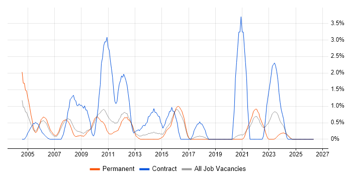PRINCE2 Practitioner job vacancy trend in Worcestershire