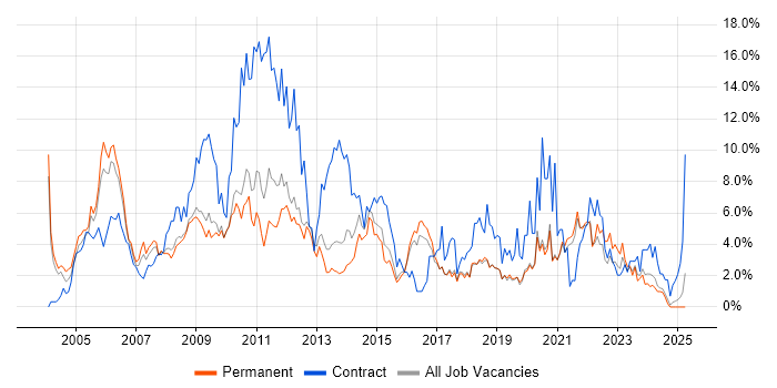 Job vacancy trend for PRINCE2 in Worcestershire