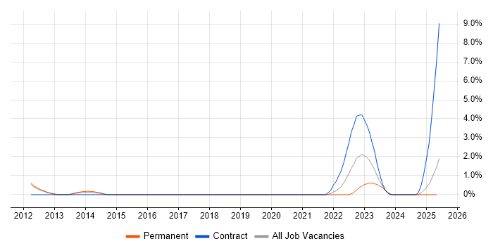 Job vacancy trend for Private Cloud in Worcestershire Job vacancy trend for Private Cloud in Worcestershire
