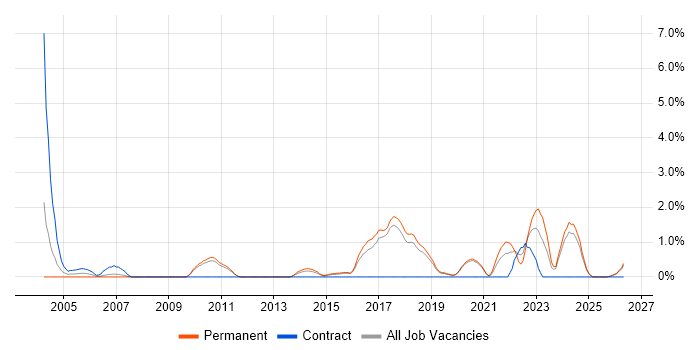 Proactive Monitoring job vacancy trend in Worcestershire