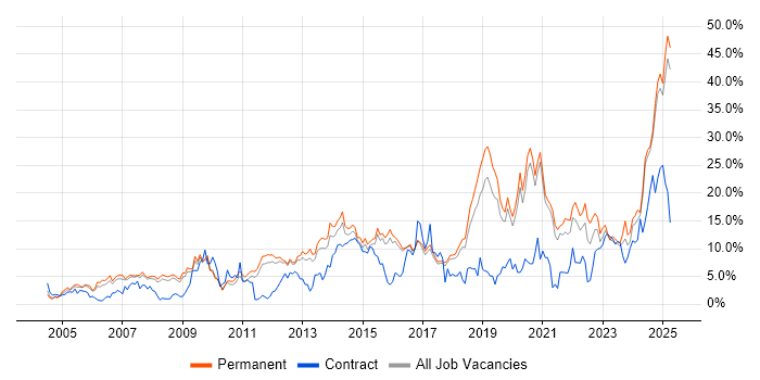 Job vacancy trend for Problem-Solving in Worcestershire Job vacancy trend for Problem-Solving in Worcestershire