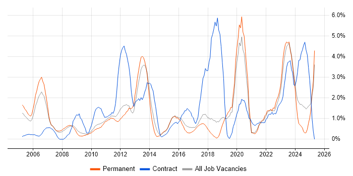 Job vacancy trend for Process Improvement in Worcestershire