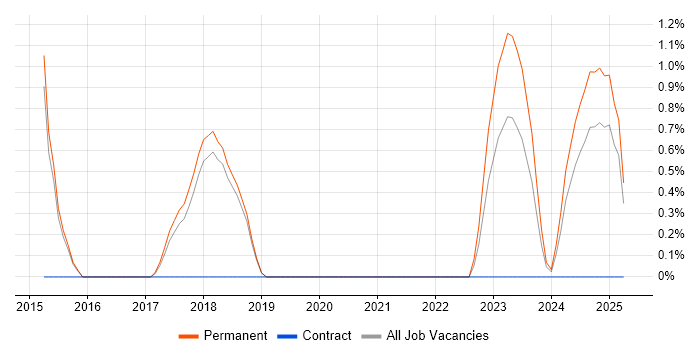 Job vacancy trend for Product Analyst in Worcestershire Job vacancy trend for Product Analyst in Worcestershire