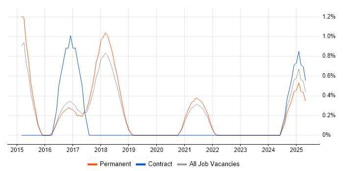 Job vacancy trend for Product Backlog in Worcestershire