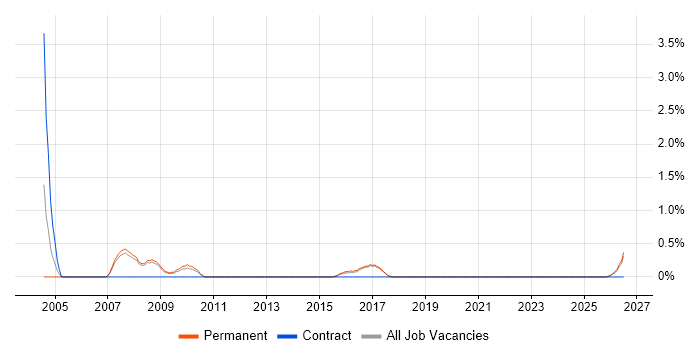 Product Engineer job vacancy trend in Worcestershire