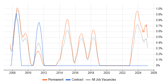 Job vacancy trend for Product Management in Worcestershire
