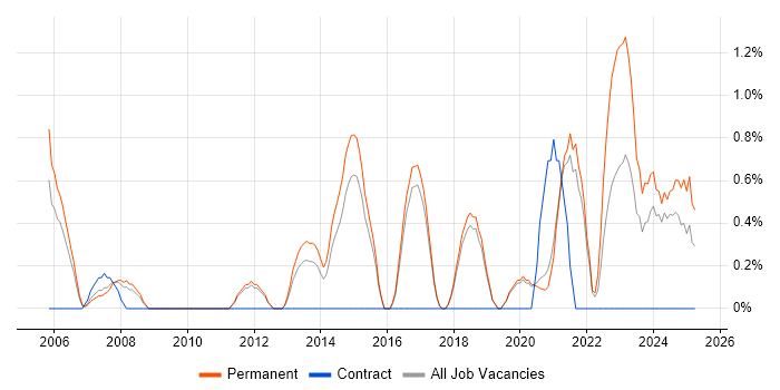 Job vacancy trend for Product Manager in Worcestershire