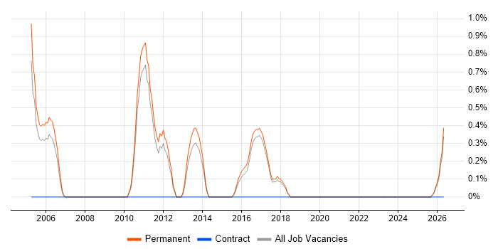 Product Marketing job vacancy trend in Worcestershire