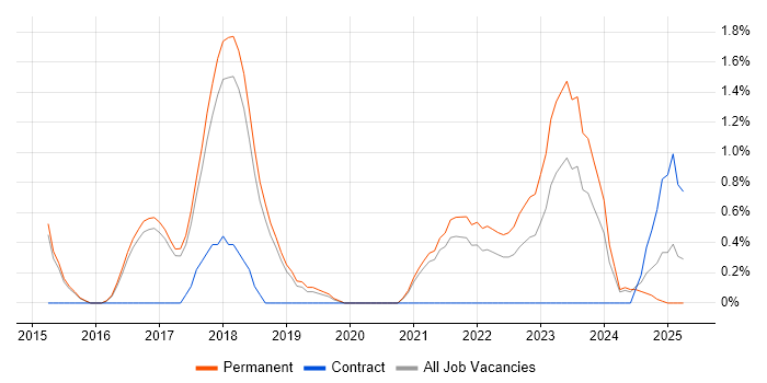 Job vacancy trend for Product Owner in Worcestershire Job vacancy trend for Product Owner in Worcestershire