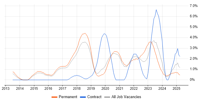 Job vacancy trend for Product Ownership in Worcestershire