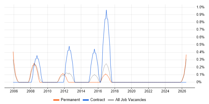 Product Requirements job vacancy trend in Worcestershire