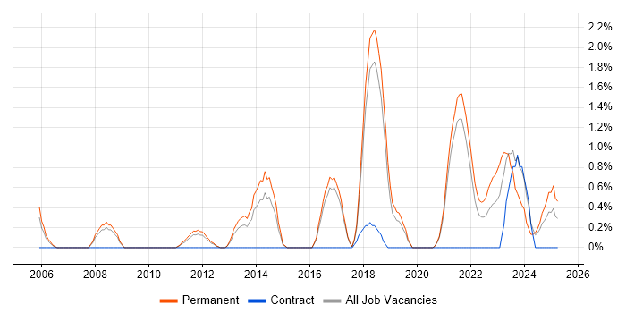 Job vacancy trend for Product Roadmap in Worcestershire