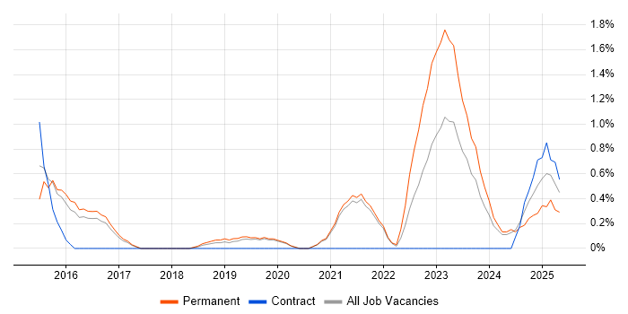 Job vacancy trend for Product Strategy in Worcestershire