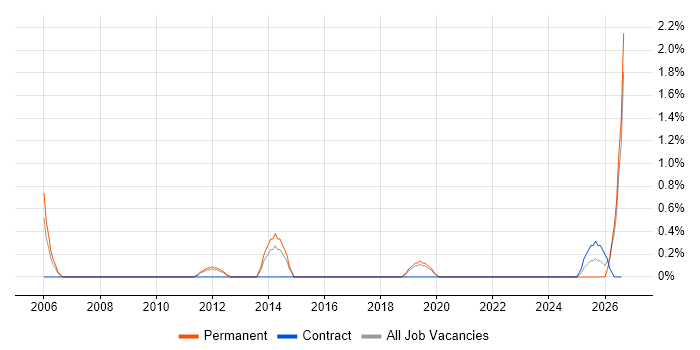 Production Planning job vacancy trend in Worcestershire