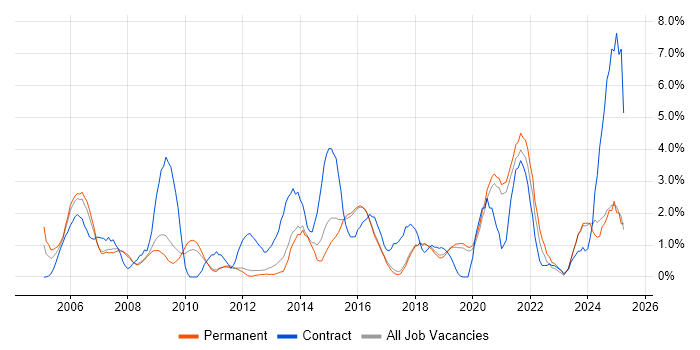 Job vacancy trend for Programme Management in Worcestershire