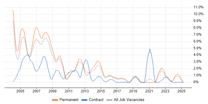 Job vacancy trend for Programmer in Worcestershire Job vacancy trend for Programmer in Worcestershire