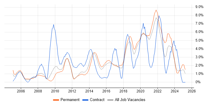 Job vacancy trend for Project Delivery in Worcestershire Job vacancy trend for Project Delivery in Worcestershire