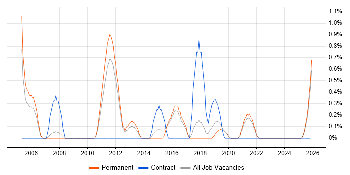 Project Engineer job vacancy trend in Worcestershire