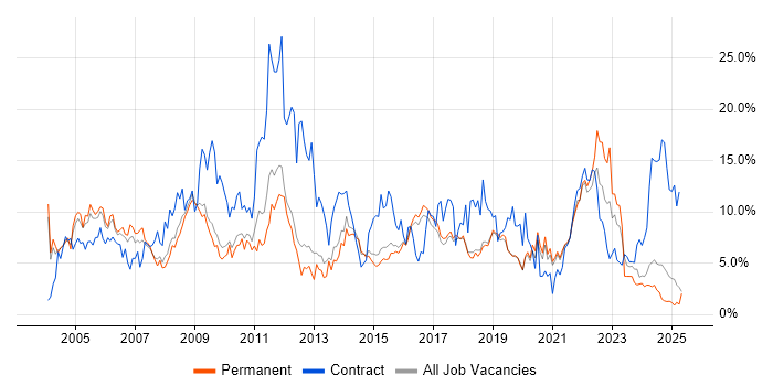 Job vacancy trend for Project Management in Worcestershire Job vacancy trend for Project Management in Worcestershire