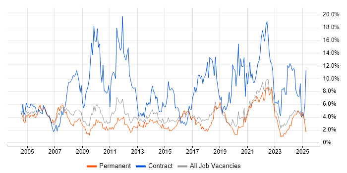 Job vacancy trend for Project Manager in Worcestershire Job vacancy trend for Project Manager in Worcestershire