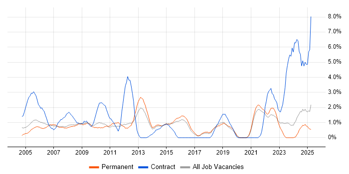 Job vacancy trend for Project Planning in Worcestershire Job vacancy trend for Project Planning in Worcestershire