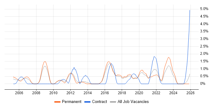 Prototyping job vacancy trend in Worcestershire