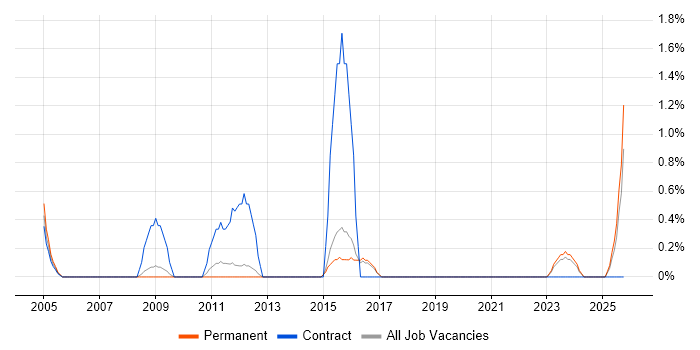 PTC Creo job vacancy trend in Worcestershire