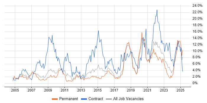 Job vacancy trend for Public Sector in Worcestershire Job vacancy trend for Public Sector in Worcestershire