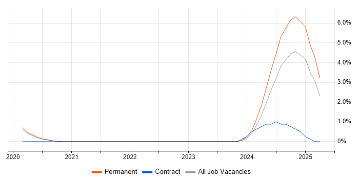 Job vacancy trend for pytest in Worcestershire Job vacancy trend for pytest in Worcestershire