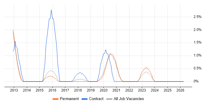 Python Engineer job vacancy trend in Worcestershire