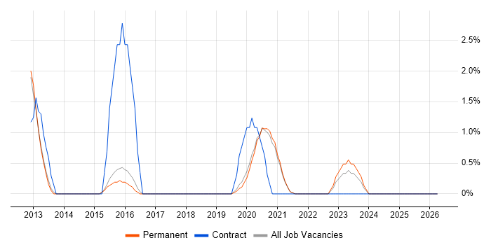 Python Software Engineer job vacancy trend in Worcestershire