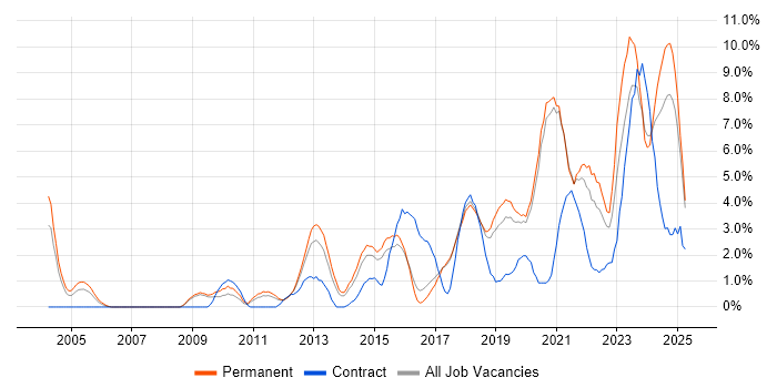 Job vacancy trend for Python in Worcestershire Job vacancy trend for Python in Worcestershire