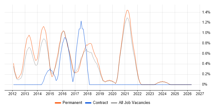 QlikView job vacancy trend in Worcestershire