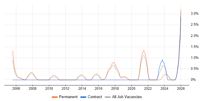 QMS job vacancy trend in Worcestershire