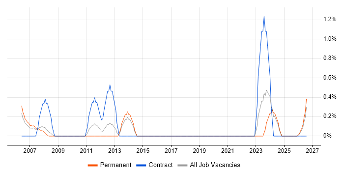 Quality Engineer job vacancy trend in Worcestershire