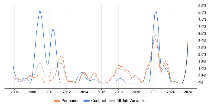 Quality Management job vacancy trend in Worcestershire