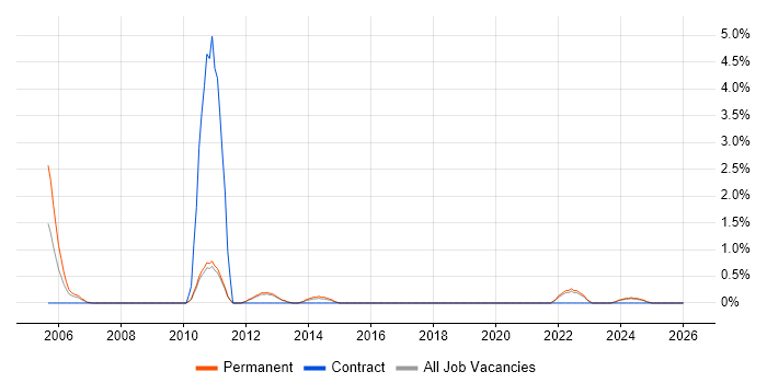 Quality Manager job vacancy trend in Worcestershire